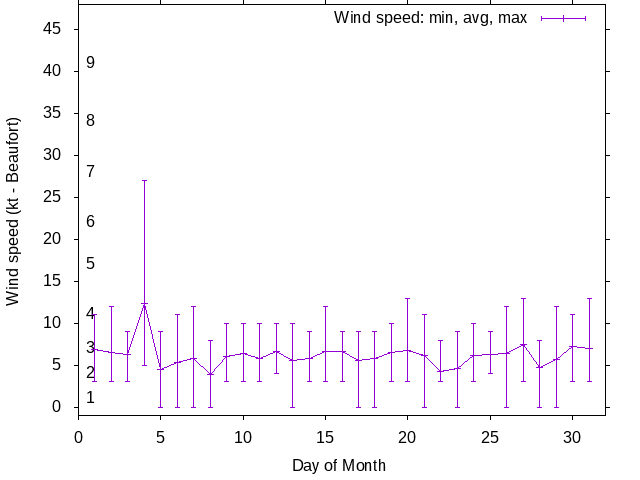 Monthly wind variation chart