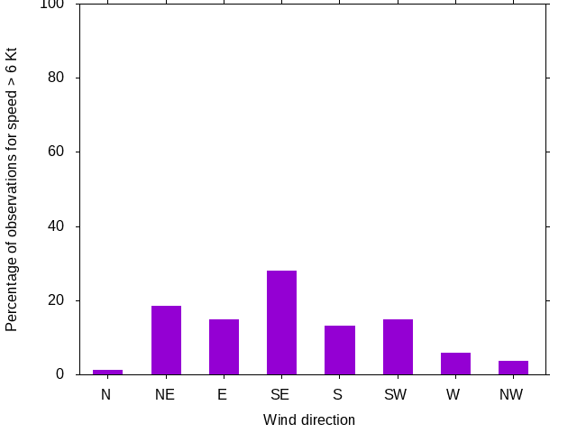 Monthly wind direction chart