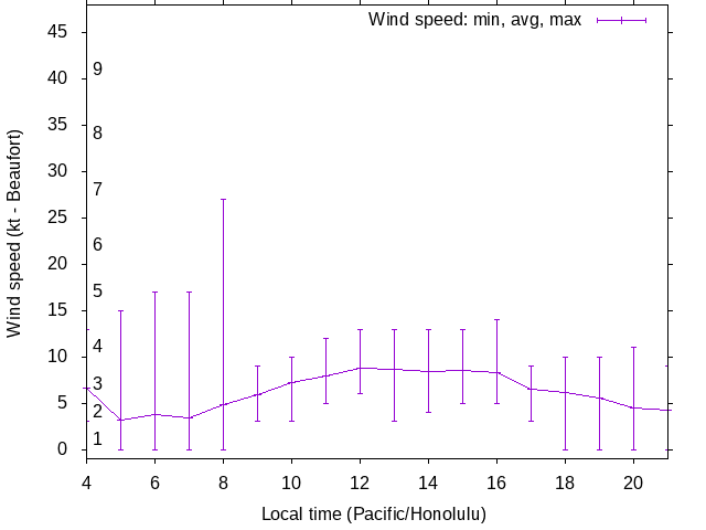 Daily wind variation chart