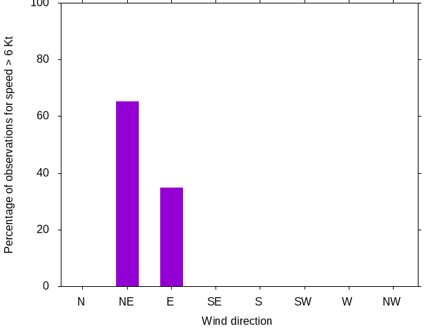 Monthly wind direction chart
