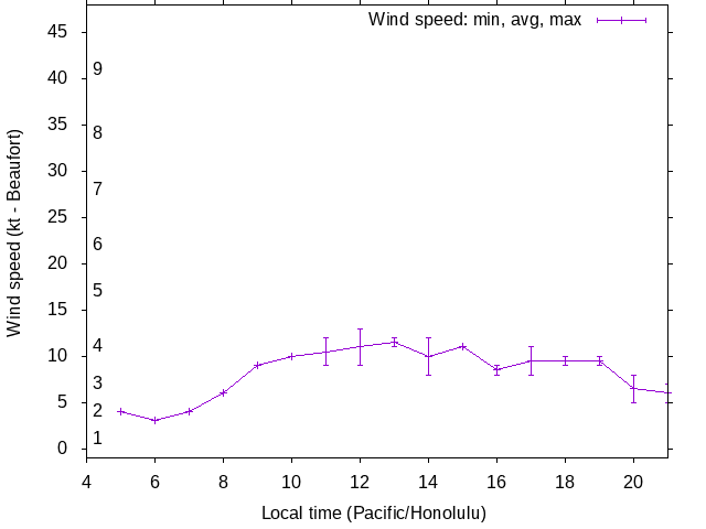 Daily wind variation chart