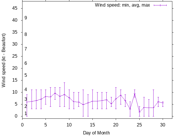 Monthly wind variation chart