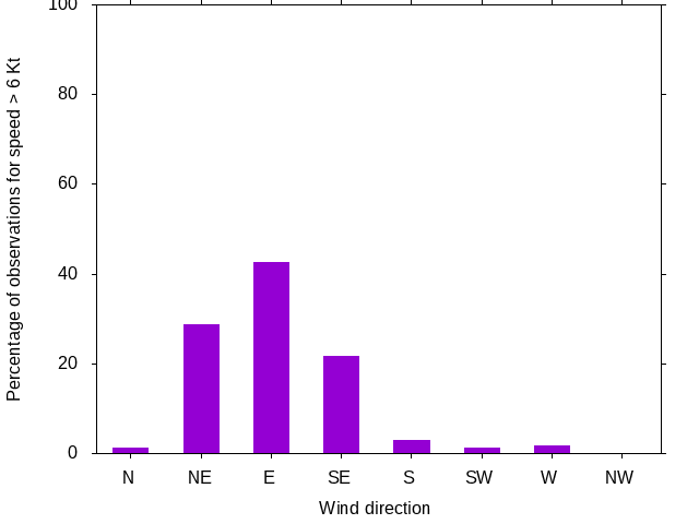 Monthly wind direction chart