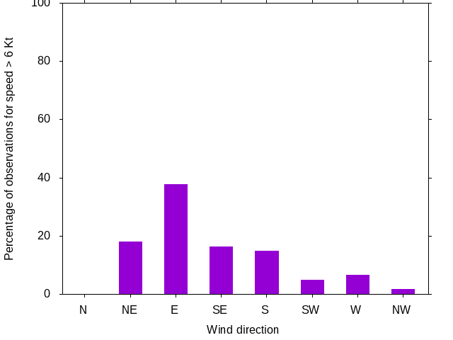 Monthly wind direction chart