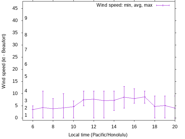Daily wind variation chart