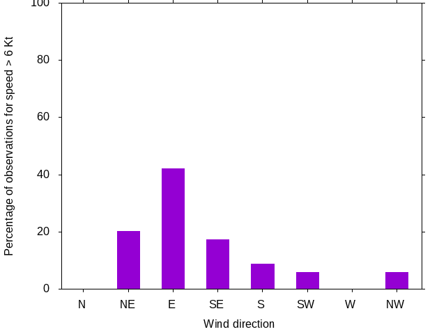 Monthly wind direction chart