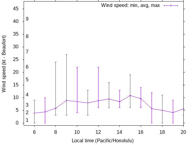 Daily wind variation chart