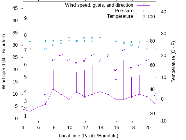 Weather graph