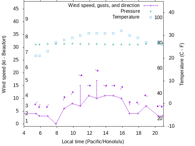 Weather graph