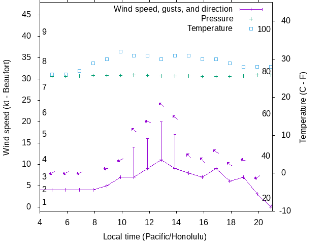 Weather graph