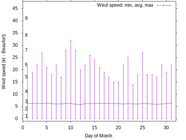 Monthly wind variation chart
