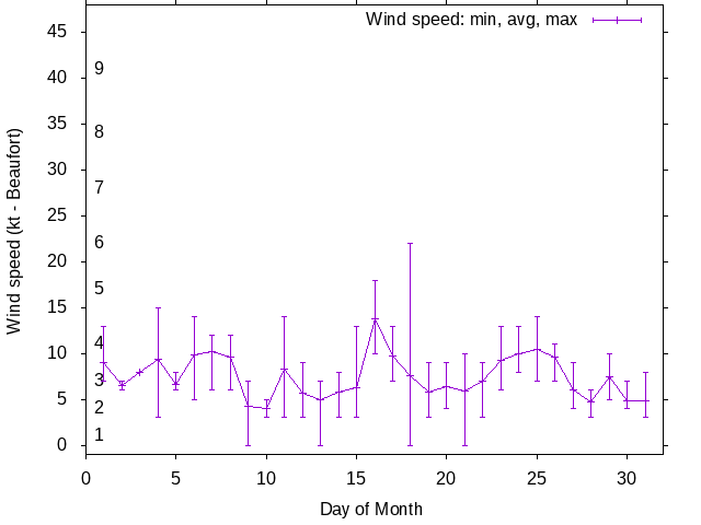 Monthly wind variation chart