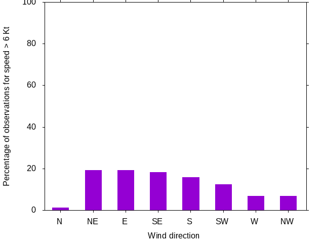 Monthly wind direction chart
