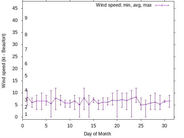 Monthly wind variation chart