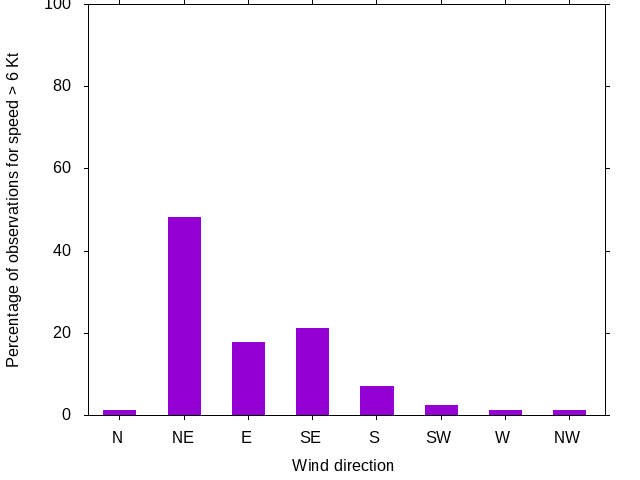Monthly wind direction chart