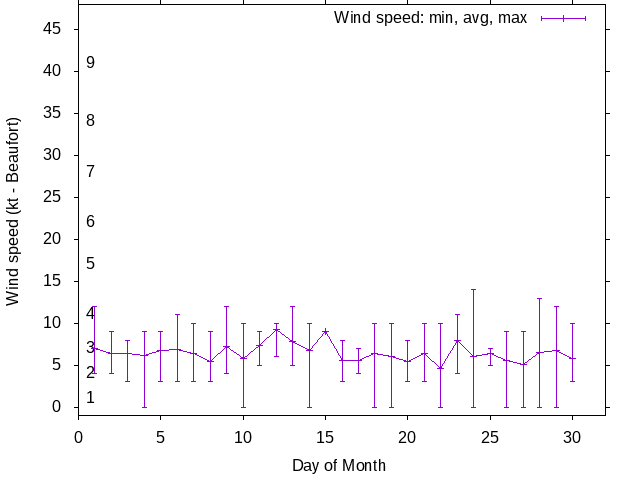 Monthly wind variation chart
