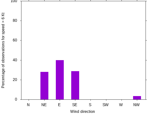 Monthly wind direction chart