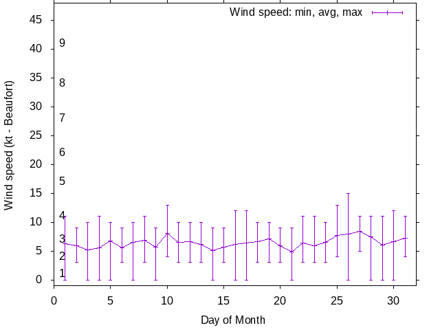 Monthly wind variation chart