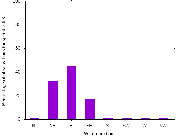 Monthly wind direction chart