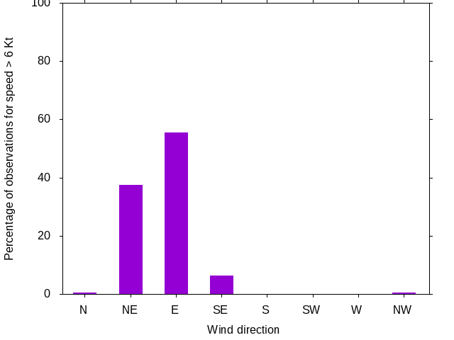 Monthly wind direction chart
