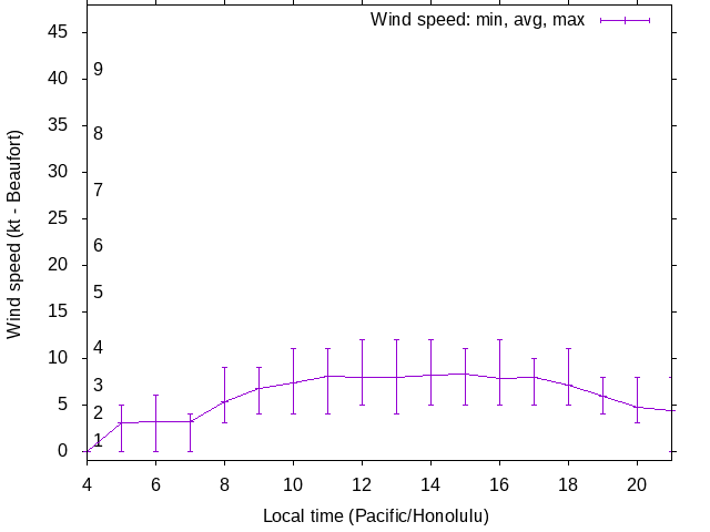 Daily wind variation chart