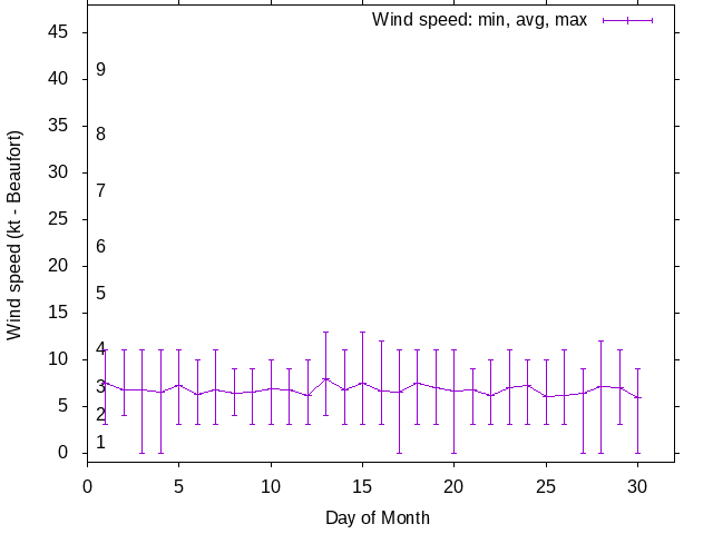 Monthly wind variation chart