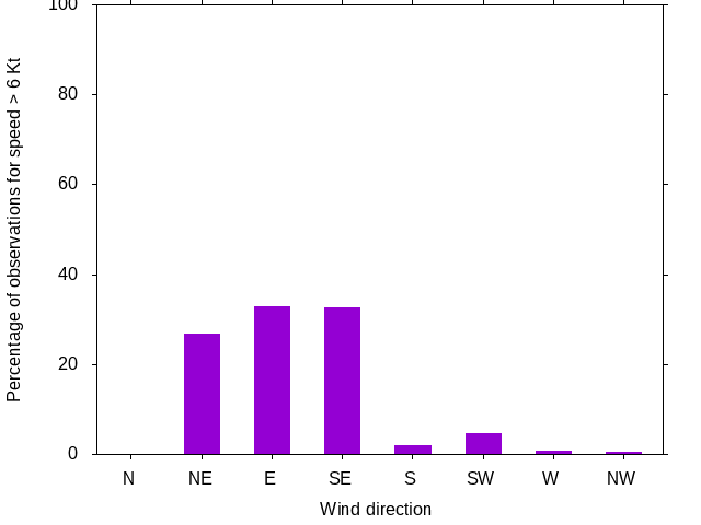 Monthly wind direction chart