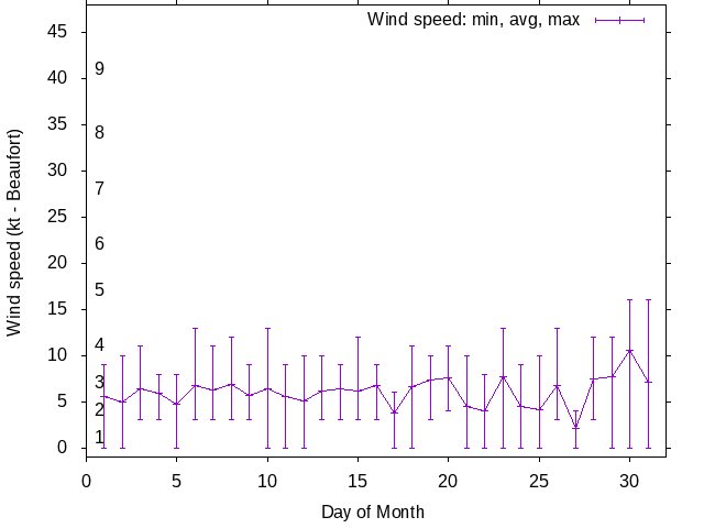 Monthly wind variation chart