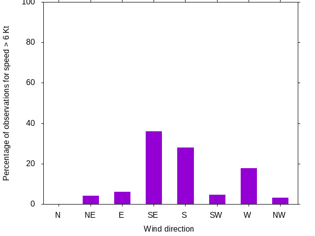 Monthly wind direction chart