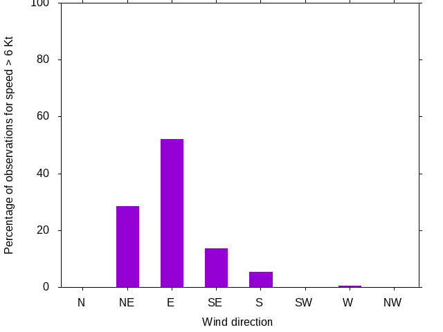 Monthly wind direction chart