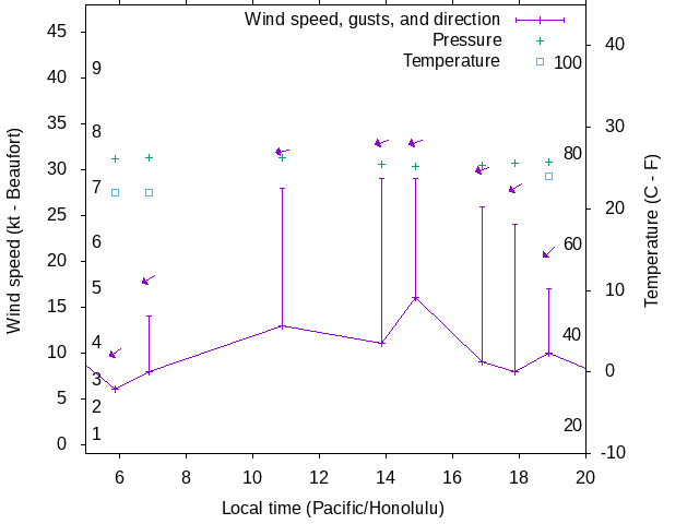 Weather graph