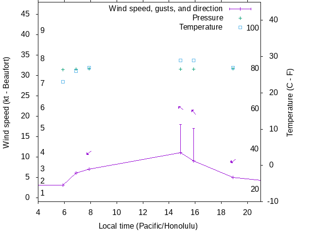 Weather graph