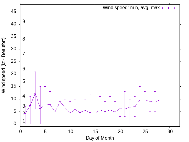 Monthly wind variation chart