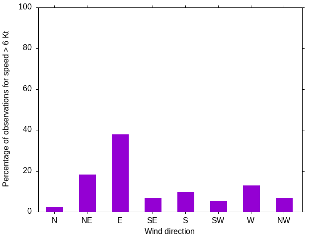 Monthly wind direction chart