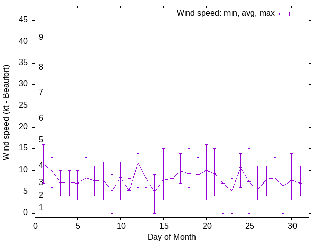 Monthly wind variation chart