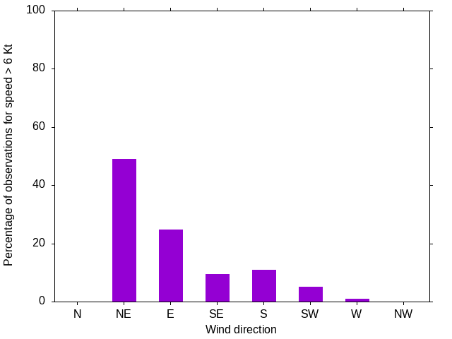 Monthly wind direction chart