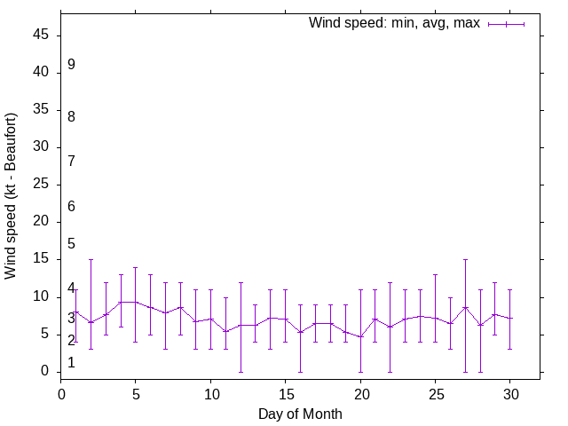 Monthly wind variation chart