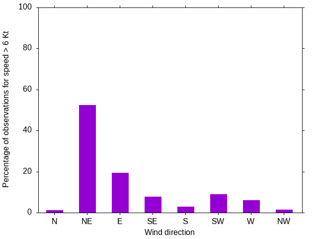 Monthly wind direction chart