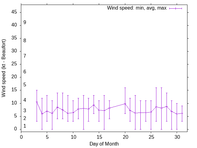 Monthly wind variation chart
