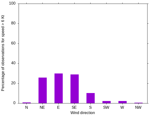 Monthly wind direction chart