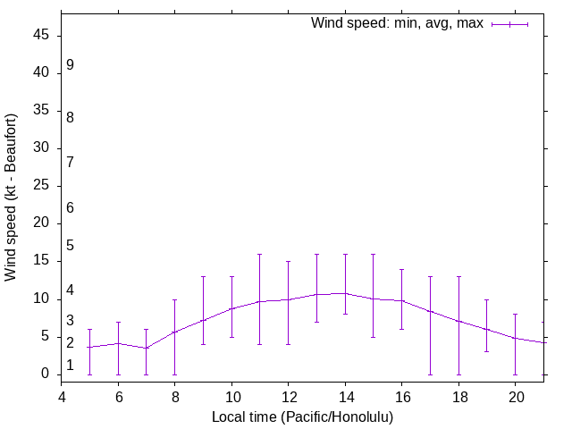 Daily wind variation chart