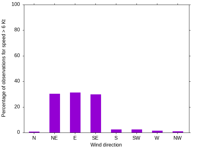 Monthly wind direction chart