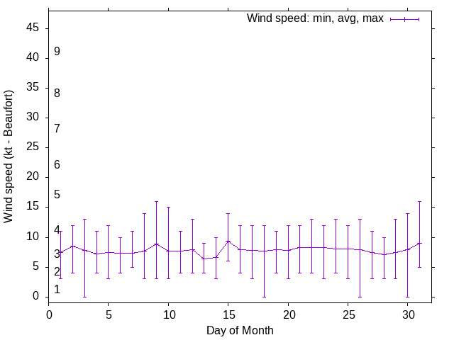 Monthly wind variation chart