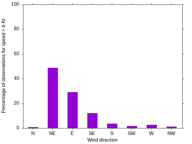 Monthly wind direction chart