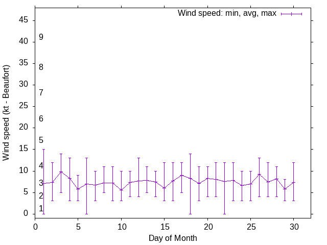 Monthly wind variation chart