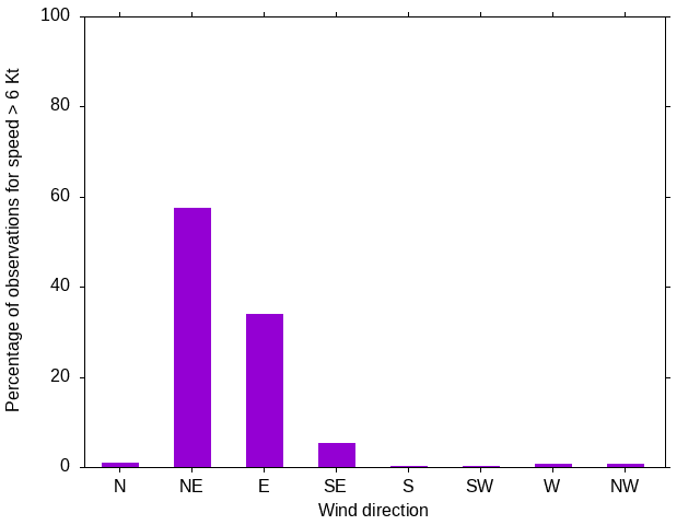 Monthly wind direction chart