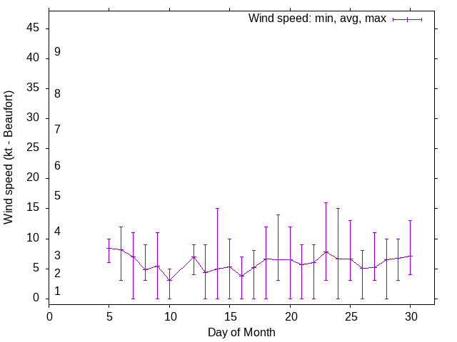 Monthly wind variation chart