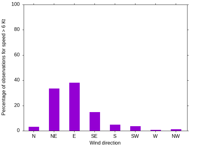 Monthly wind direction chart