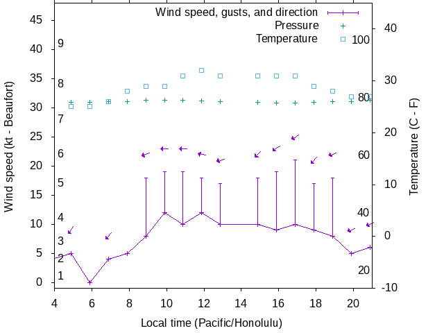 Weather graph