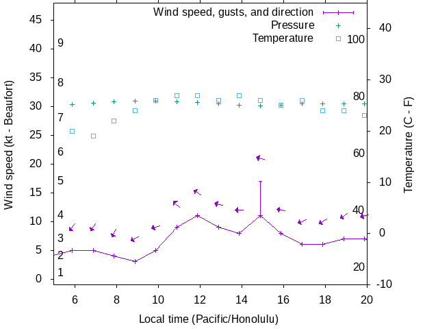 Weather graph